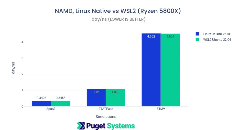 Chart of NAMD, Linux Native vs WSL2 (Ryzen 5800X) 