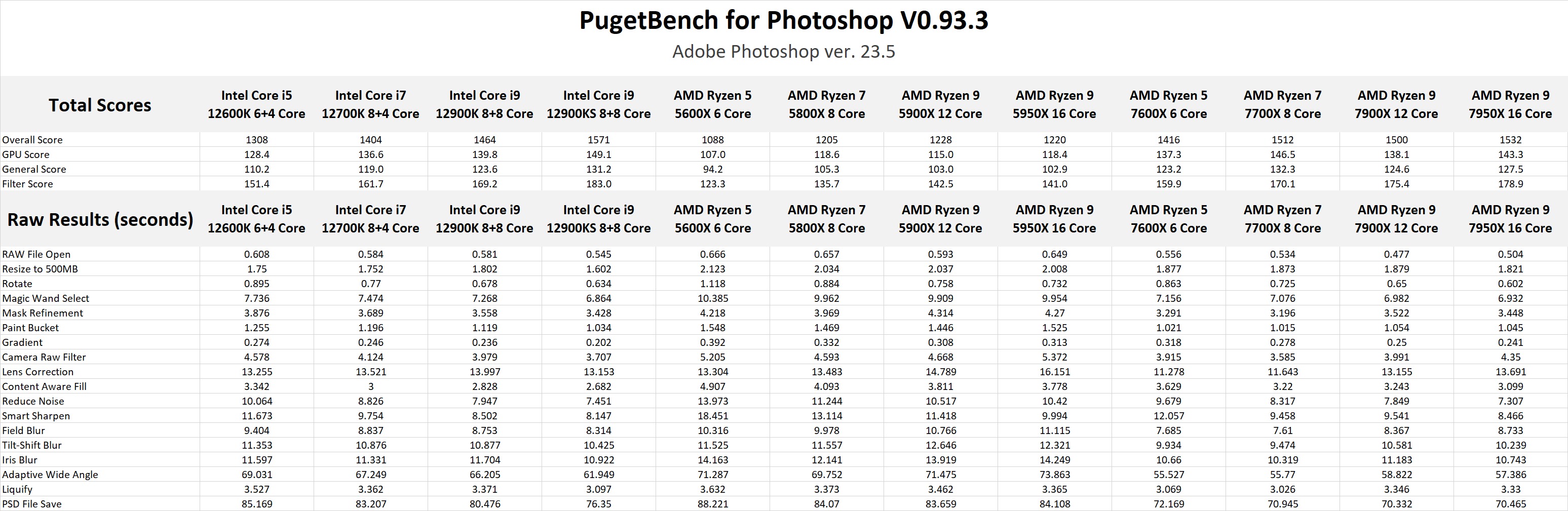 PugetBench for Photoshop AMD Ryzen 7000 raw results