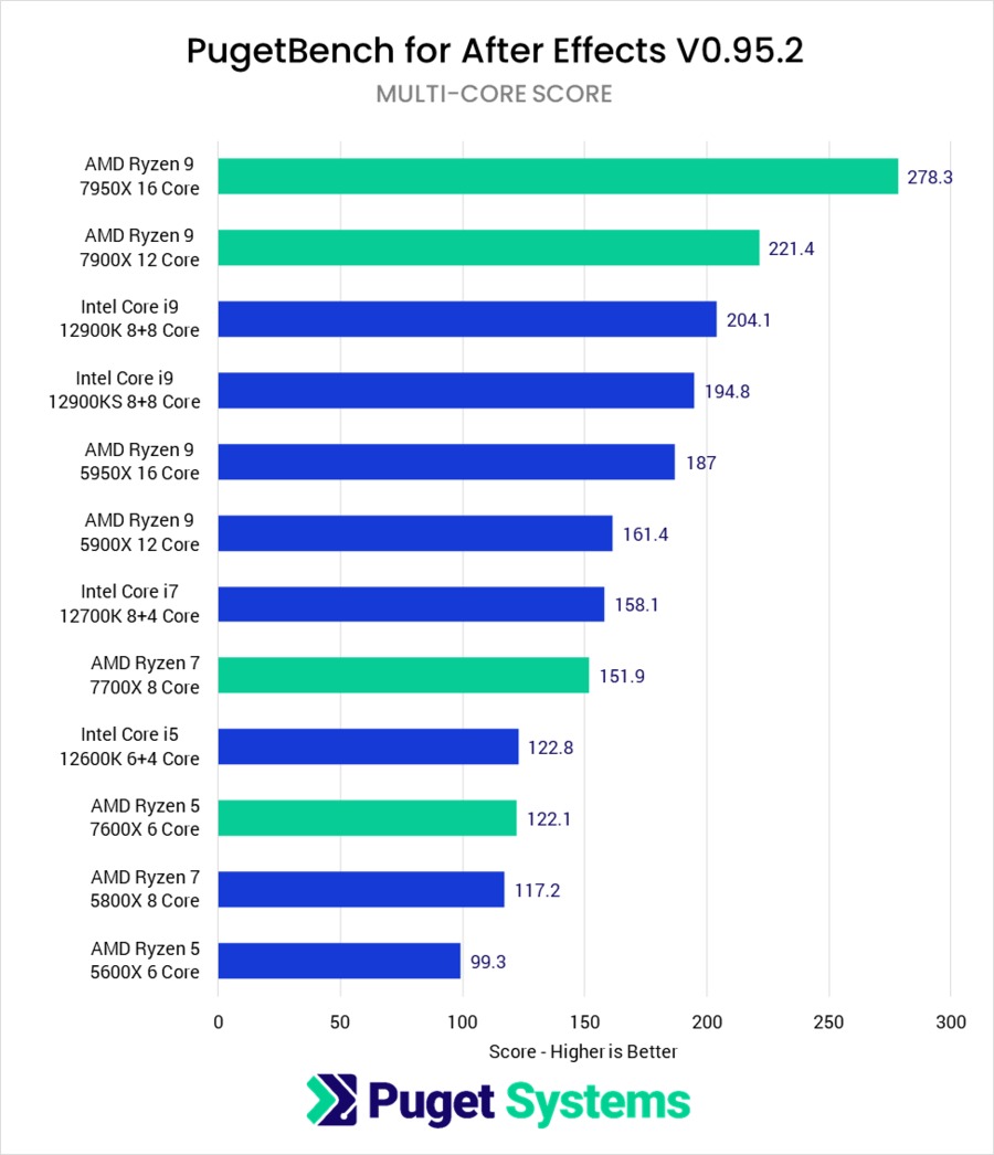AMD Ryzen 7000 vs Ryzen 5000 vs Intel Core 12th Gen After Effects multi-core performance