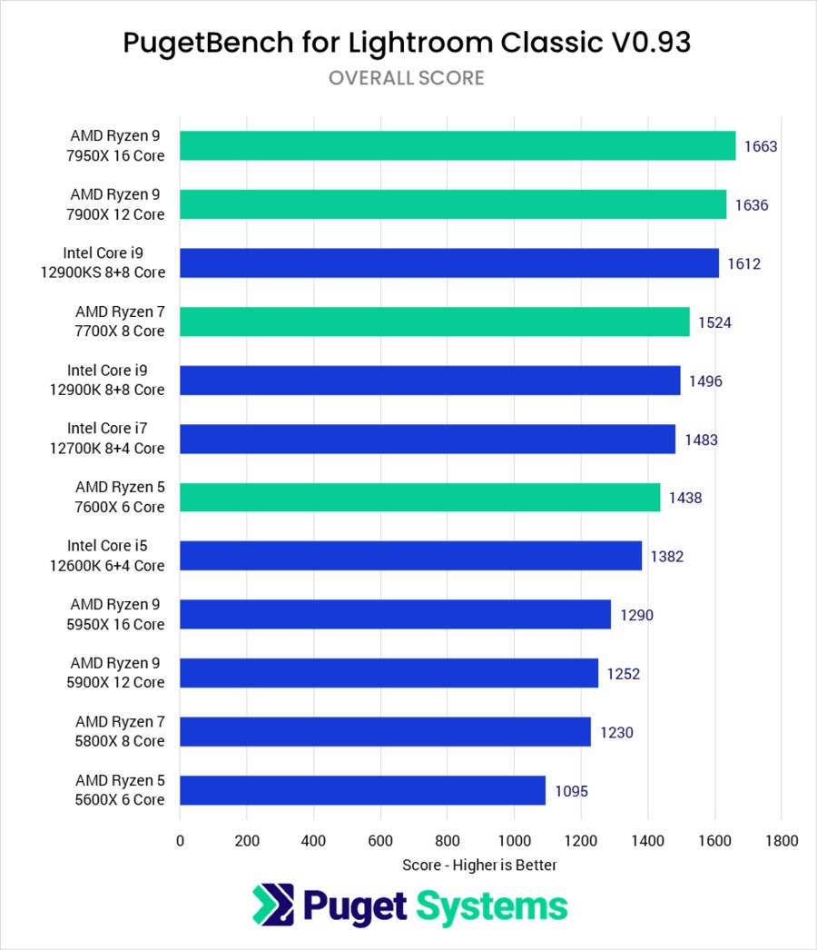 AMD Ryzen 7000 vs Ryzen 5000 vs Intel Core 12th Gen Lightroom Classic overall benchmark performance