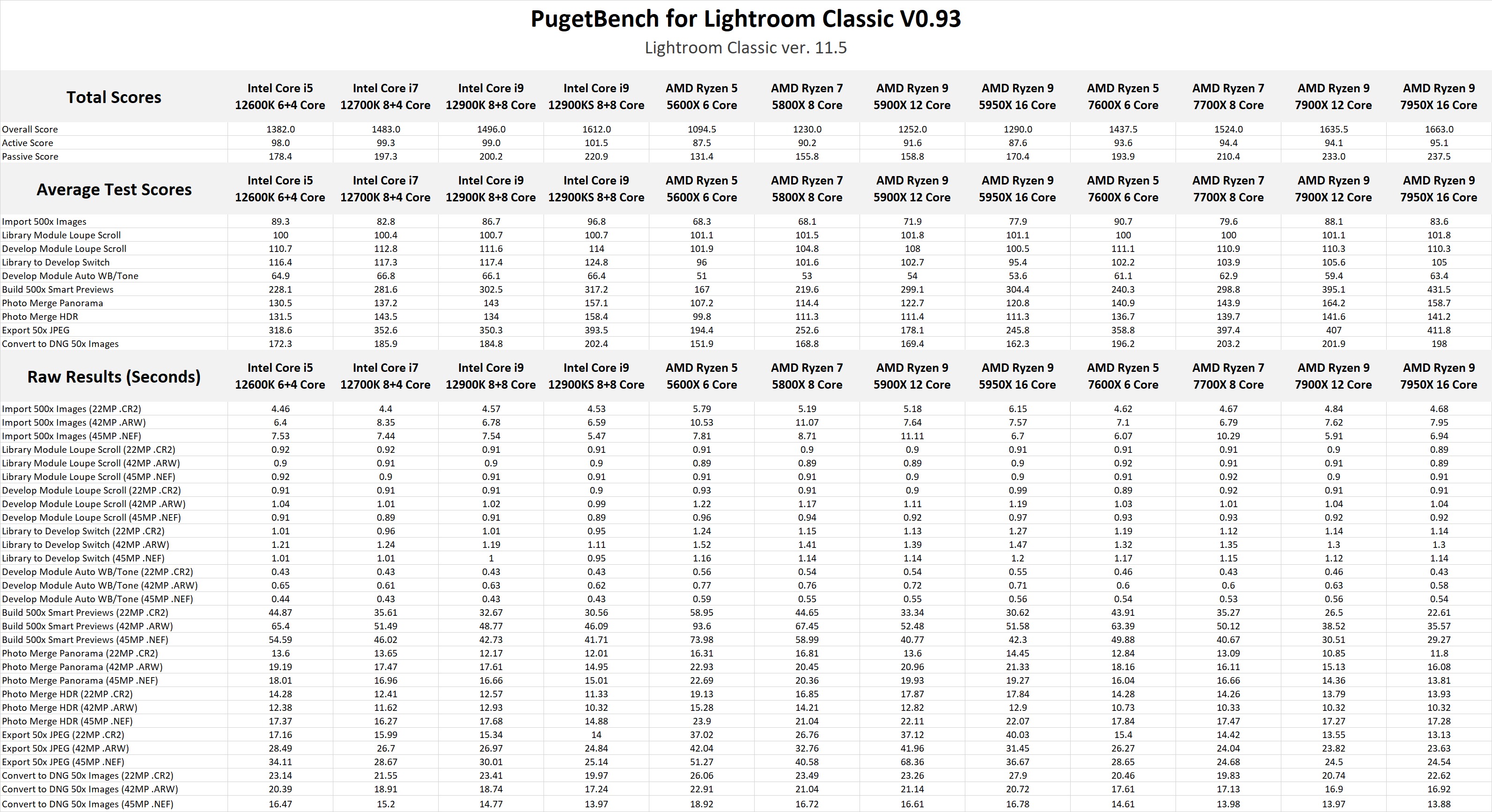 PugetBench for Lightroom Classic AMD Ryzen 7000 raw results
