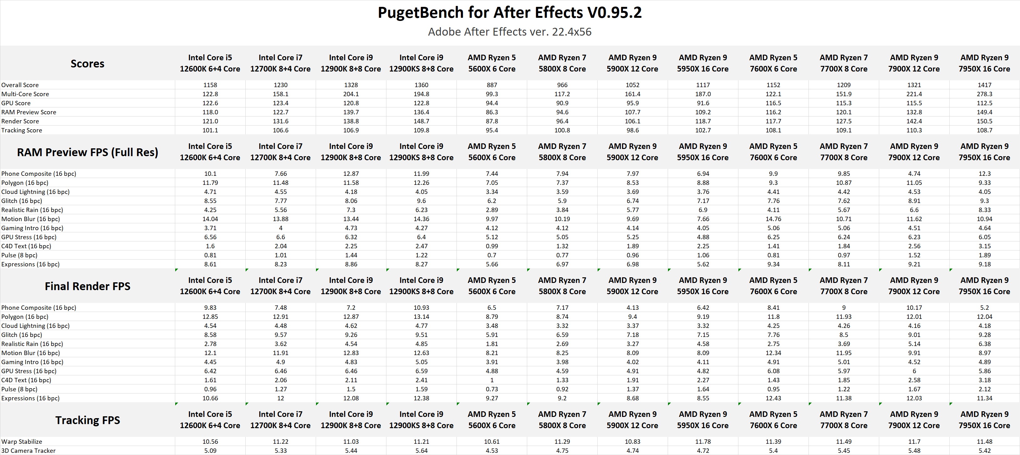 PugetBench for After Effects AMD Ryzen 7000 raw results
