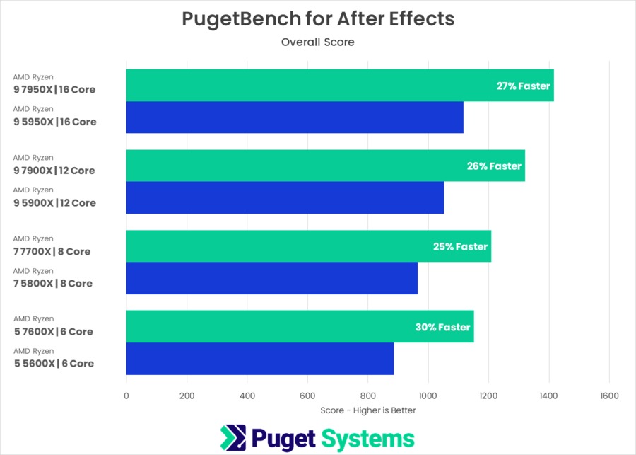 PugetBench for After Effects AMD Ryzen 7000 vs Intel Core 12th Gen Multi-Core Score
