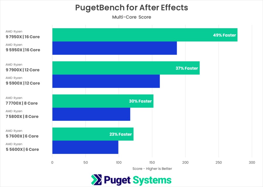 PugetBench for After Effects AMD Ryzen 7000 vs AMD Ryzen 5000 Multi-Core Score