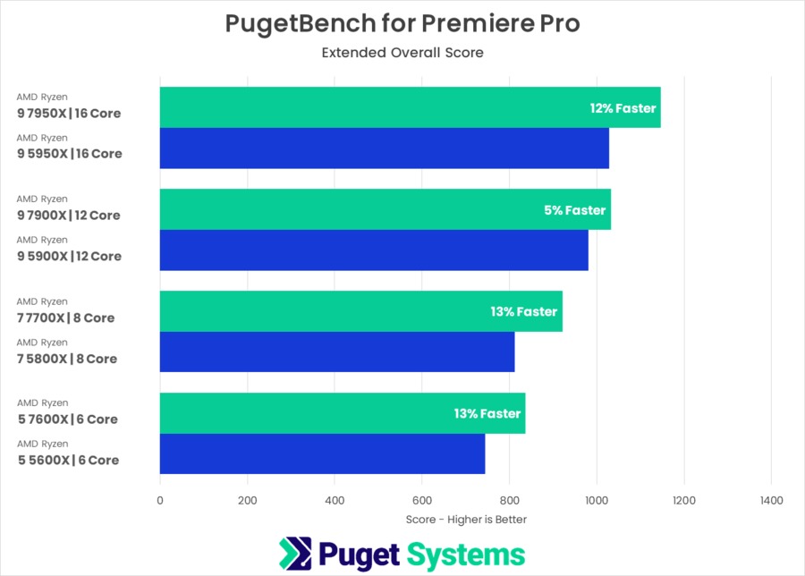 PugetBench for Premiere Pro AMD Ryzen 7000 vs AMD Ryzen 5000 Benchmark Testing Results