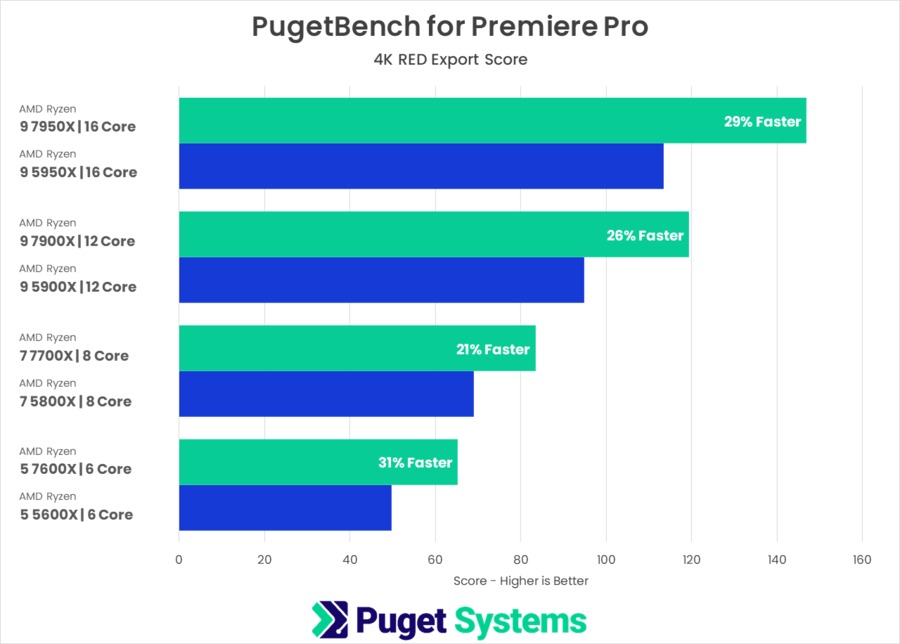PugetBench for Premiere Pro AMD Ryzen 7000 vs AMD Ryzen 5000 RED codec performance