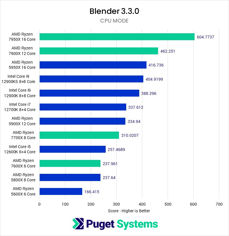AMD Ryzen 7000 Series vs Intel 12th Gen Benchmark score showing Ryzen is significantly faster. 