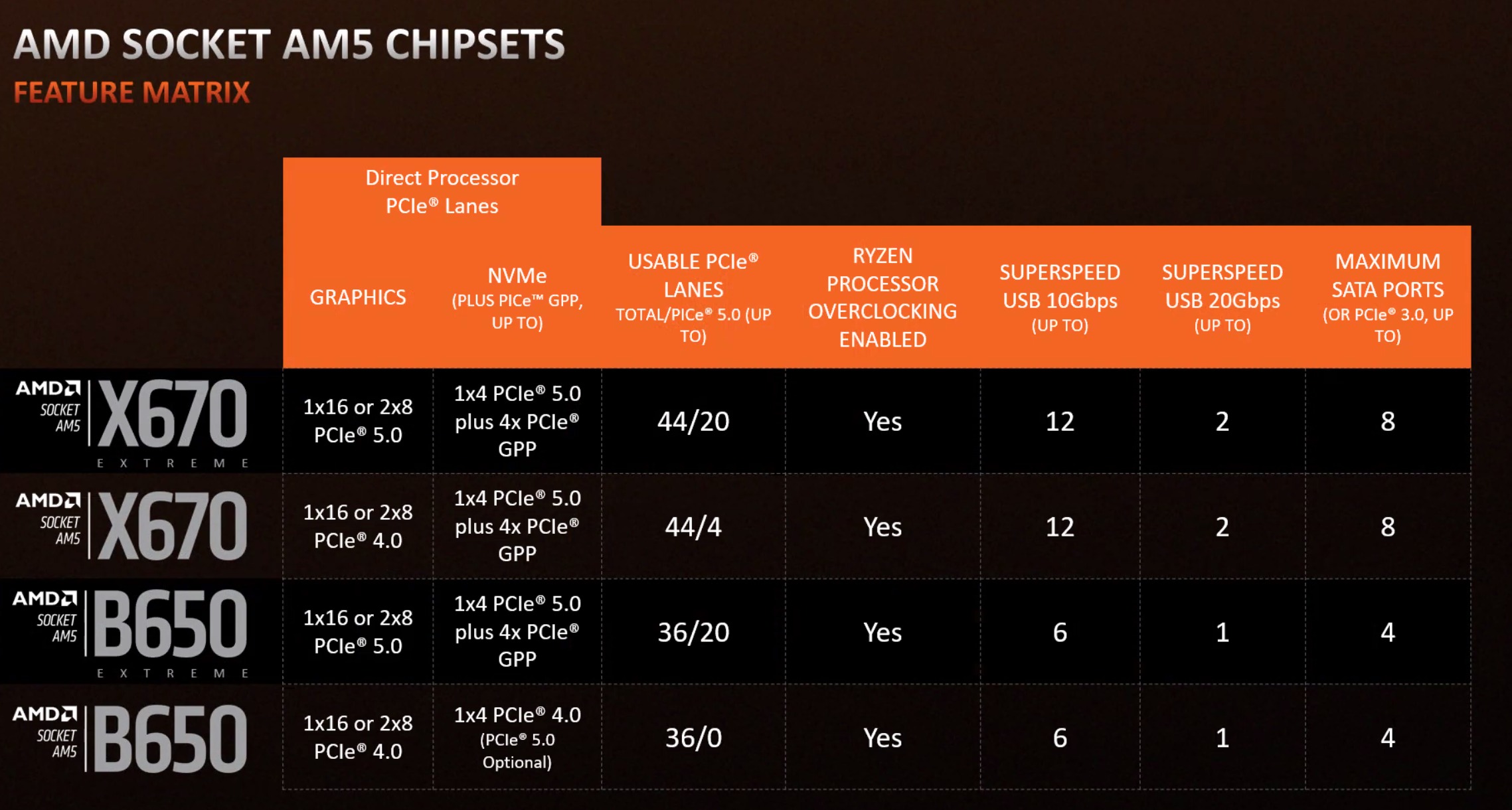 AMD Socket AM5 Chipset Comparison Chart with X670 Extreme, X670, B650 Extreme, and B650