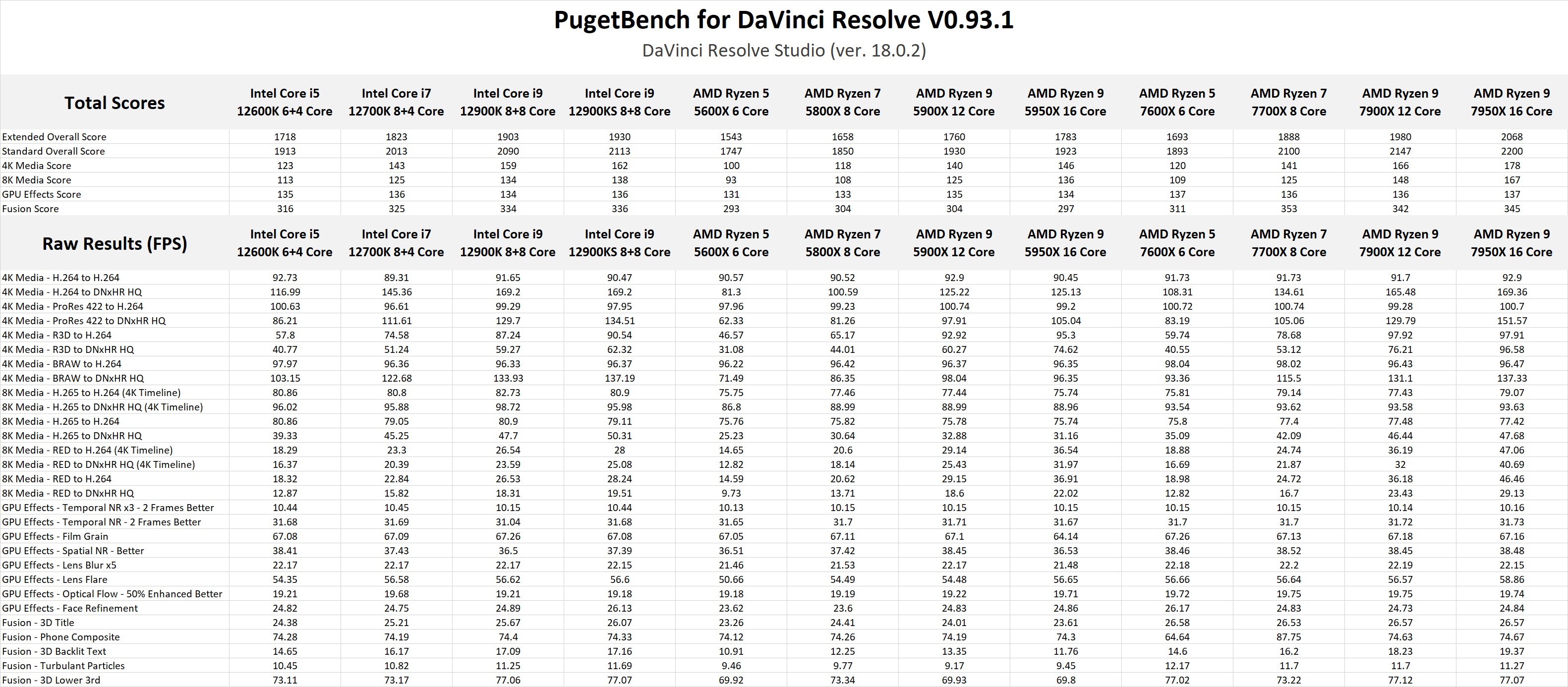 PugetBench for DaVinci Resolve AMD Ryzen 7000 raw results