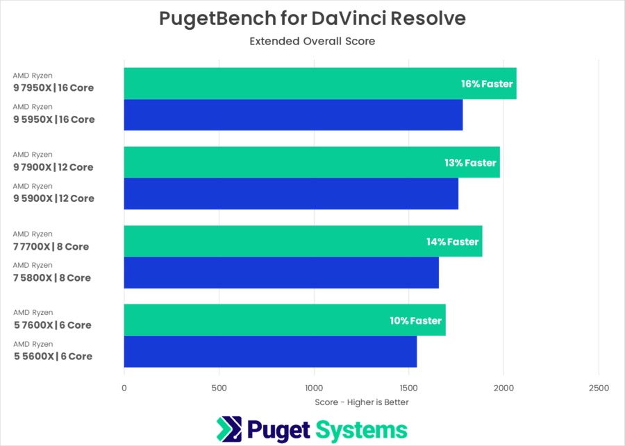 PugetBench for DaVinci Resolve AMD Ryzen 7000 vs Ryzen 5000 Benchmark Testing Results