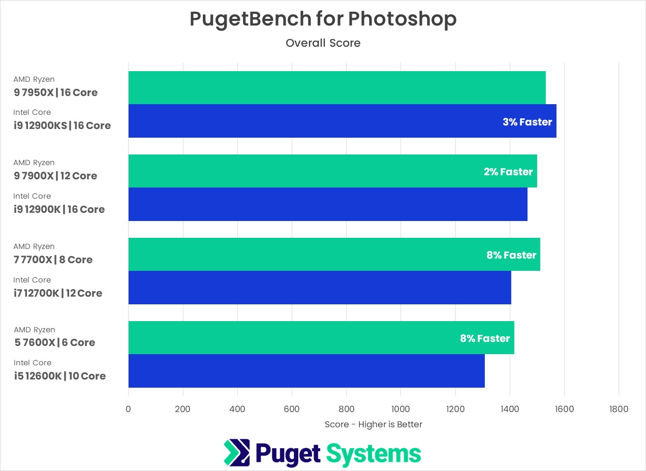 PugetBench for Photoshop AMD Ryzen 7000 vs Intel Core 12th Gen Benchmark Testing Results