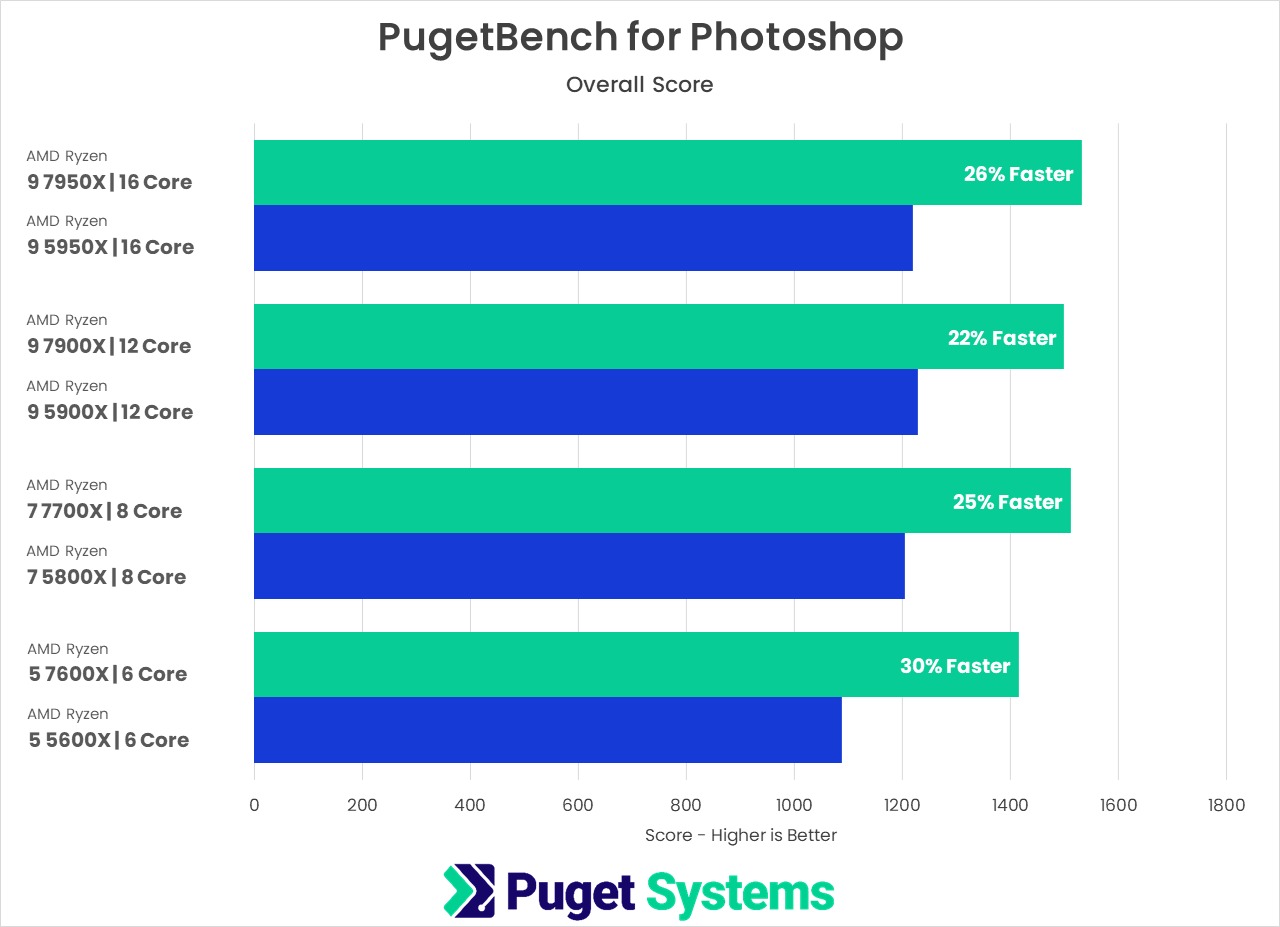 PugetBench for Photoshop AMD Ryzen 7000 vs AMD Ryzen 5000 Benchmark Testing Results