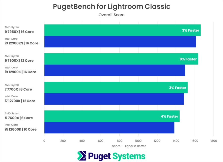 PugetBench for Lightroom Classic AMD Ryzen 7000 vs Intel Core 12th Gen Benchmark Testing Results