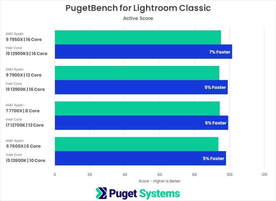 PugetBench for Lightroom Classic AMD Ryzen 7000 vs Intel Core 12th Gen Active Score