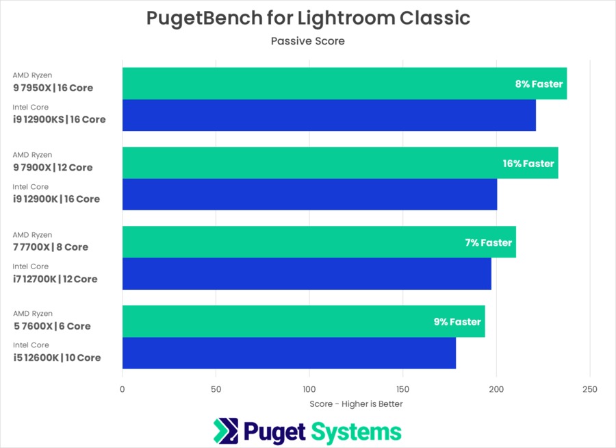 PugetBench for Lightroom Classic AMD Ryzen 7000 vs Intel Core 12th Gen Passive Score