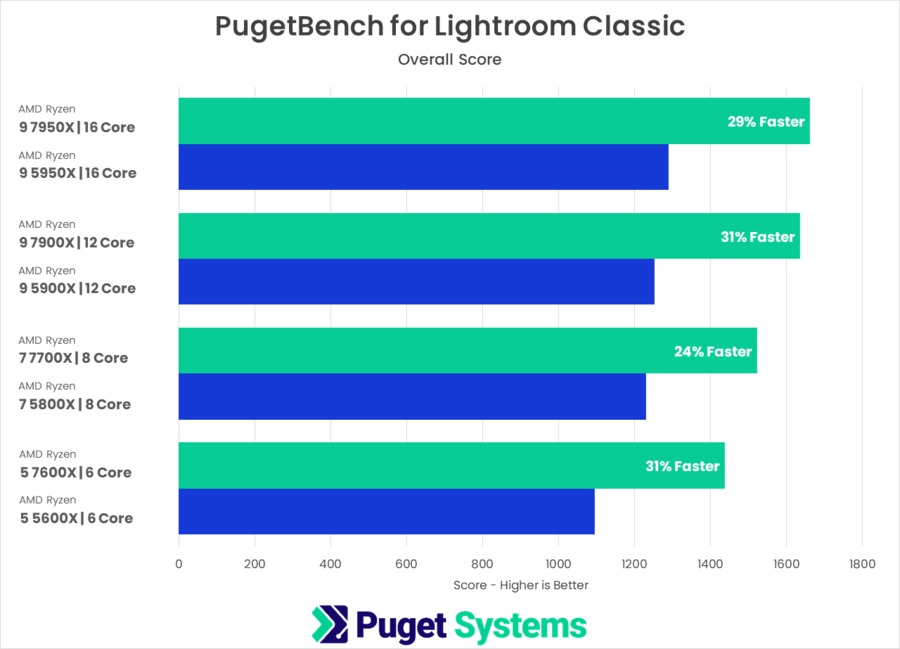 PugetBench for Lightroom Classic AMD Ryzen 7000 vs AMD Ryzen 5000 Benchmark Testing Results