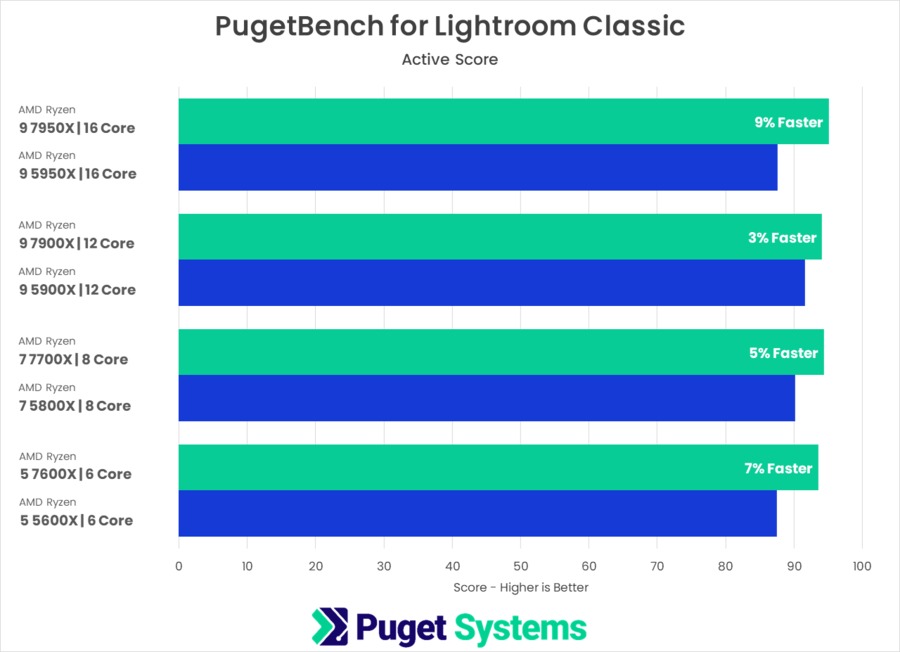 PugetBench for Lightroom Classic AMD Ryzen 7000 vs AMD Ryzen 5000 Active Score