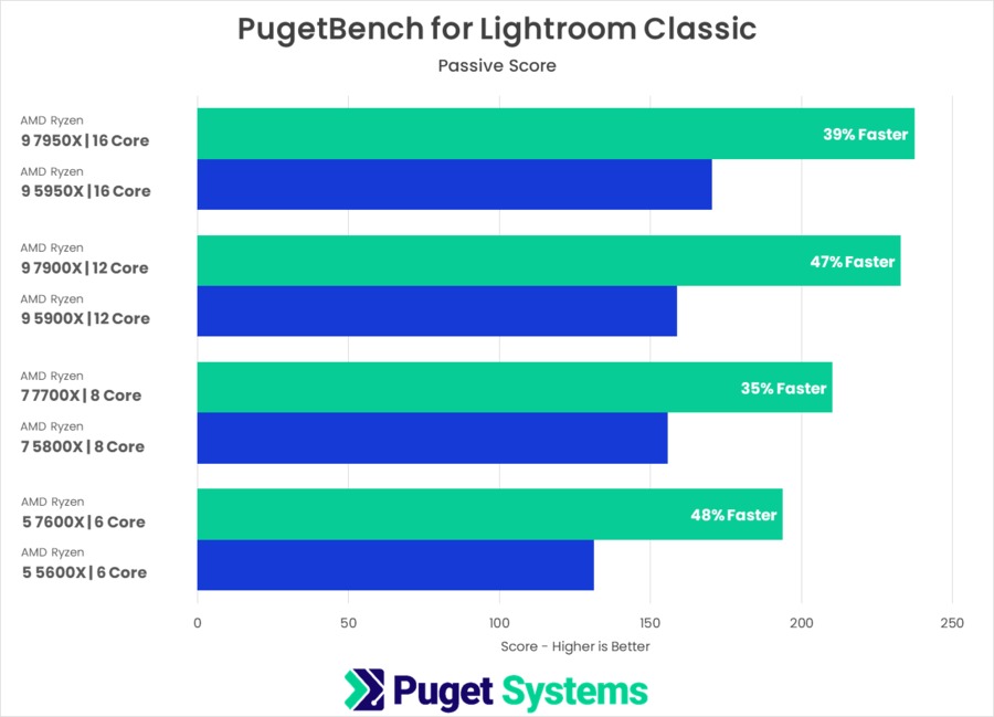 PugetBench for Lightroom Classic AMD Ryzen 7000 vs AMD Ryzen 5000 Passive Score