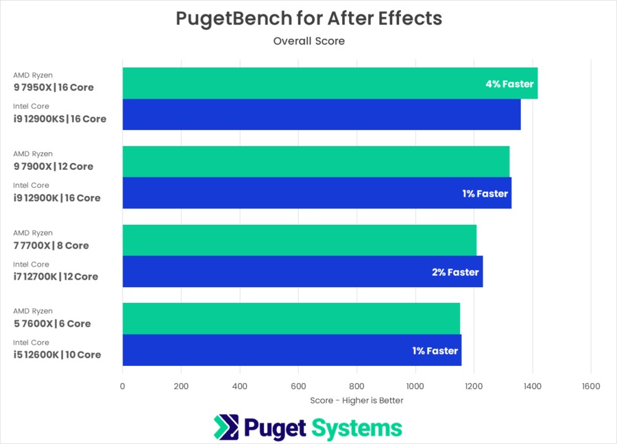PugetBench for After Effects AMD Ryzen 7000 vs Intel Core 12th Gen Benchmark Testing Results