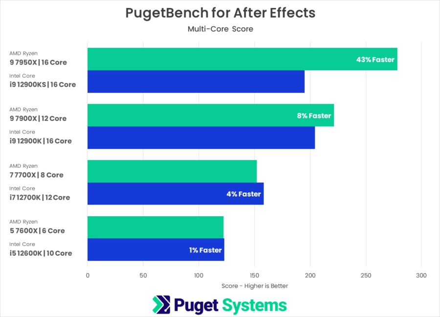 PugetBench for After Effects AMD Ryzen 7000 vs Intel Core 12th Gen  Multi-Core Score