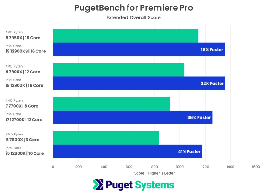 PugetBench for Premiere Pro AMD Ryzen 7000 vs Intel Core 12th Gen Benchmark Testing Results