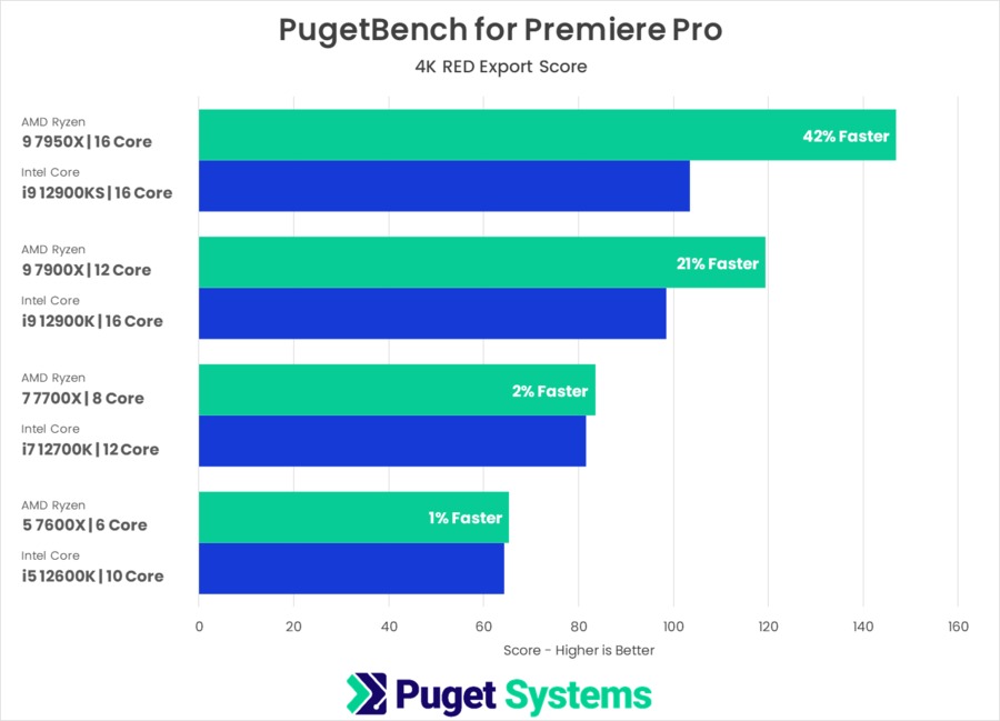 PugetBench for Premiere Pro AMD Ryzen 7000 vs Intel Core 12th Gen RED codec performance