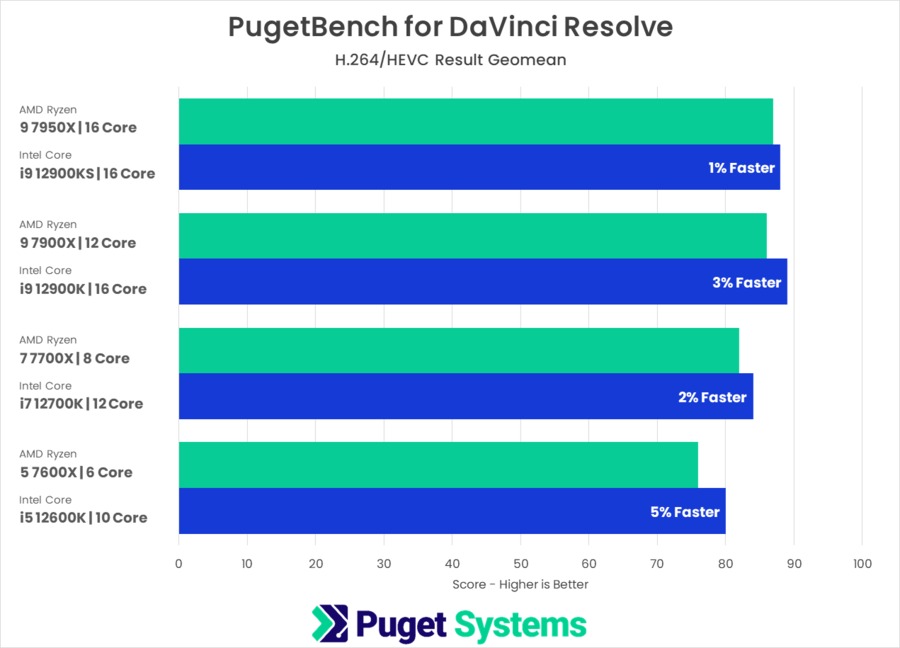 PugetBench for DaVinci Resolve AMD Ryzen 7000 vs Intel Core 12th Gen H.264 HEVC Performance