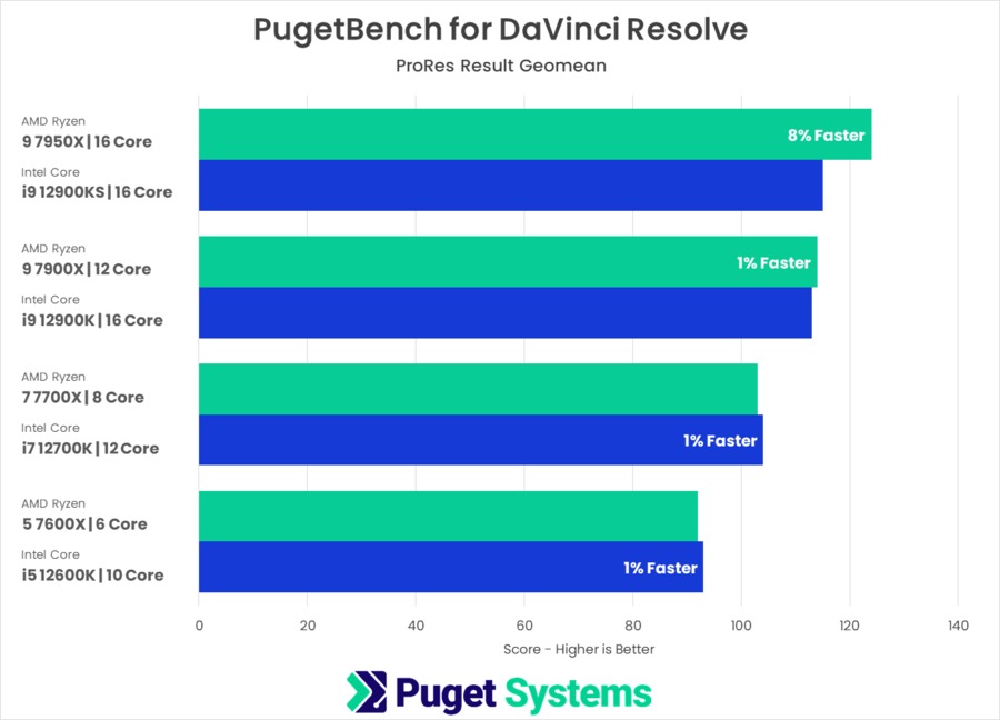 PugetBench for DaVinci Resolve AMD Ryzen 7000 vs Intel Core 12th Gen ProRes Performance