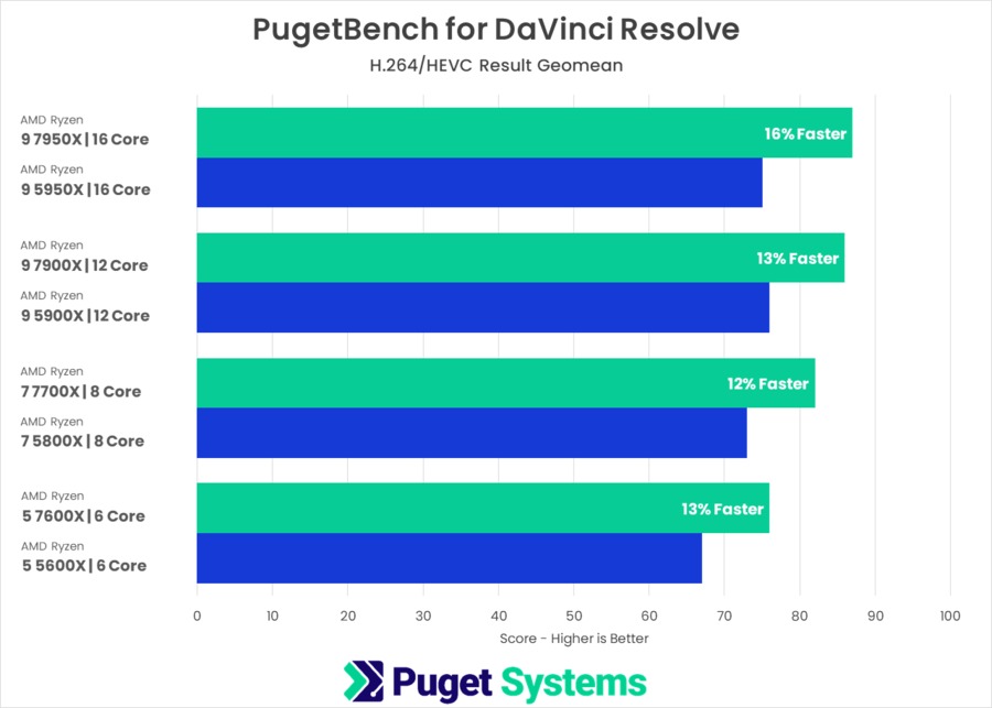 PugetBench for DaVinci Resolve AMD Ryzen 7000 vs Ryzen 5000 H.264 HEVC Performance