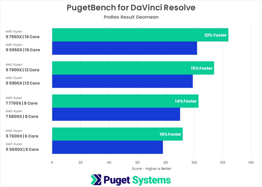 PugetBench for DaVinci Resolve AMD Ryzen 7000 vs Ryzen 5000 ProRes Performance