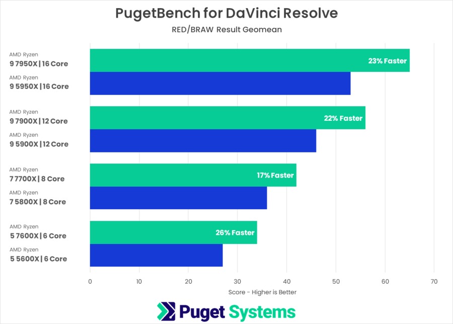 PugetBench for DaVinci Resolve AMD Ryzen 7000 vs Ryzen 5000 RAW Performance