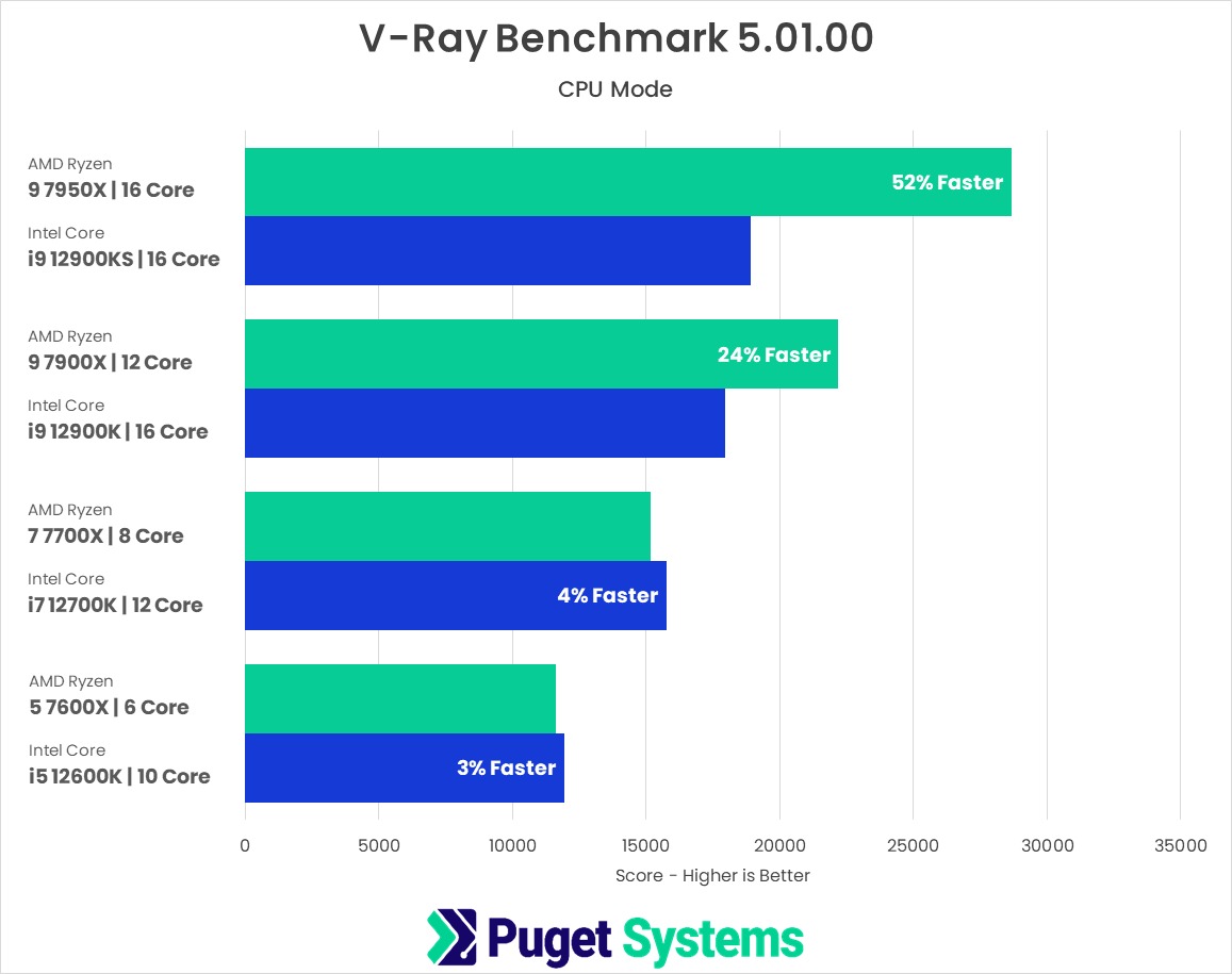 V-Ray  AMD Ryzen 7000 vs Intel Core 12th Gen Benchmark Testing Results