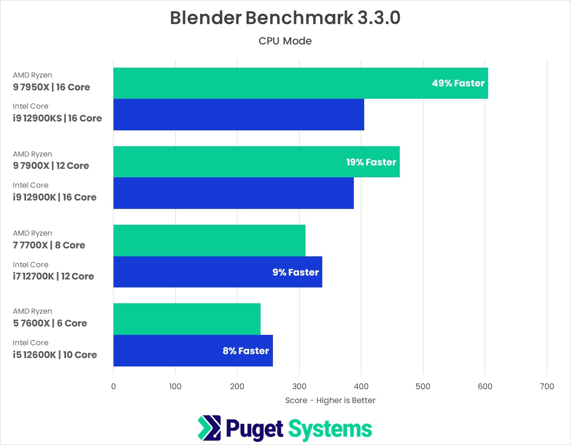 Blender: AMD Ryzen 7000 Series vs Intel Core 12th Gen