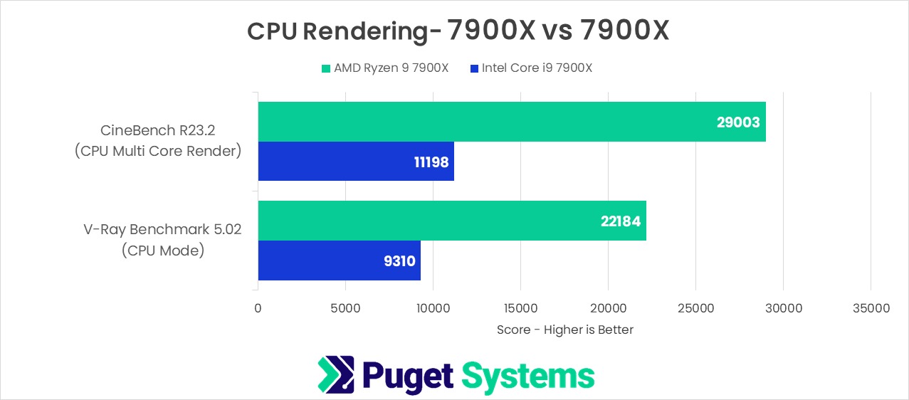 Intel Core i9 7900X vs AMD Ryzen 9 7900X for CPU Rendering