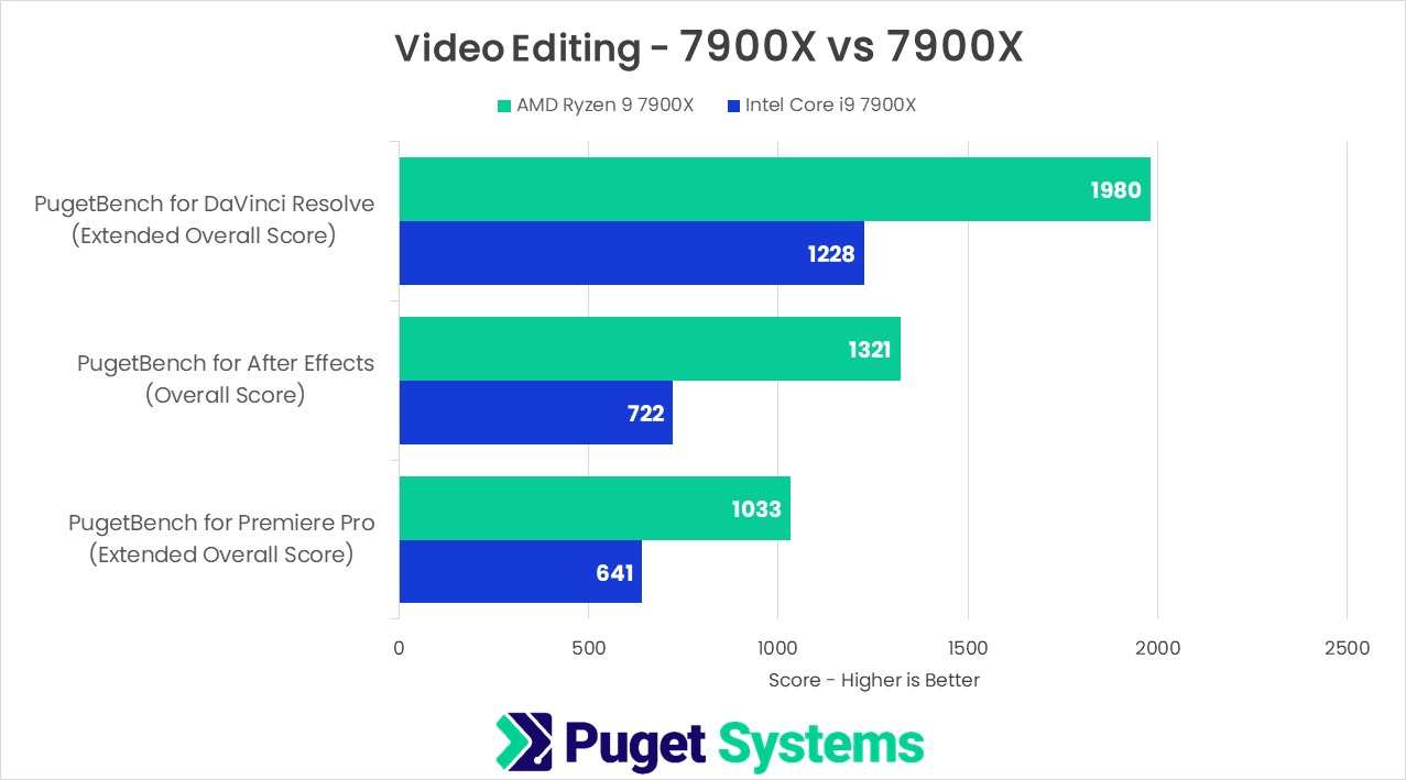 Intel Core i9 7900X vs AMD Ryzen 9 7900X for Video Editing