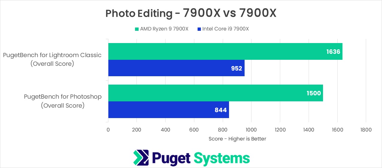 Intel Core i9 7900X vs AMD Ryzen 9 7900X for Photo Editing