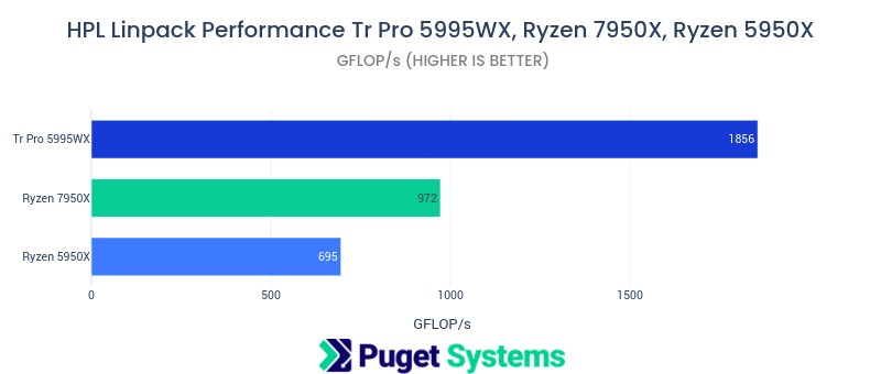 Chart of NWChem benchmark performance of Ryzen 7950X