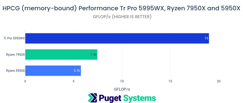 Chart of HPCG benchmark performance of Ryzen 7950X