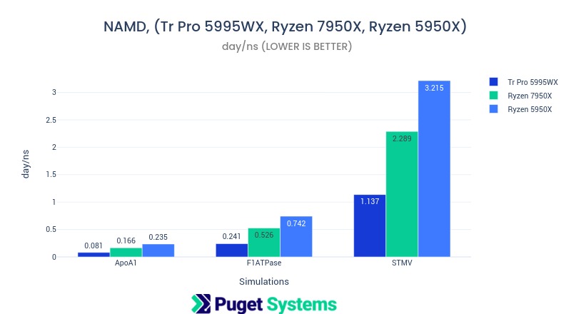 Chart of NAMD benchmark performance of Ryzen 7950X