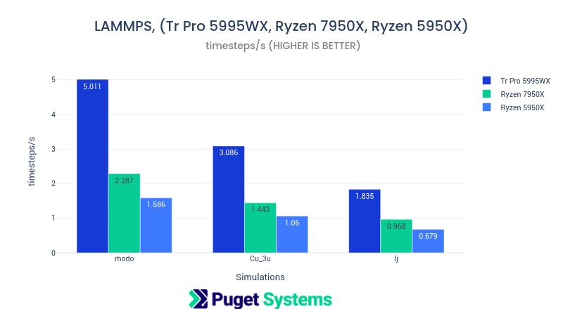 Chart of LAMMPS benchmark performance of Ryzen 7950X