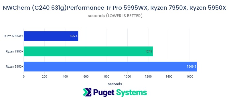 Chart of NWChem benchmark performance of Ryzen 7950X