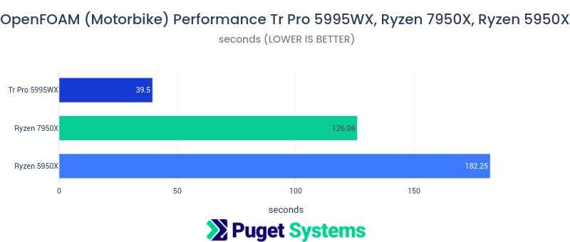 Chart of OpenFOAM benchmark performance of Ryzen 7950X