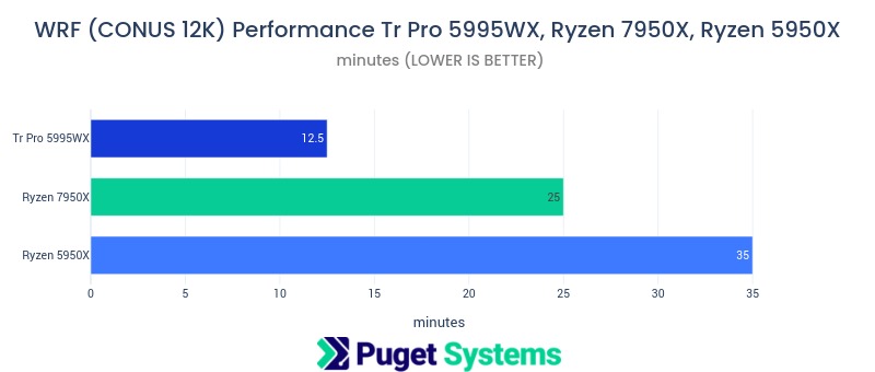 Chart of WRF benchmark performance of Ryzen 7950X