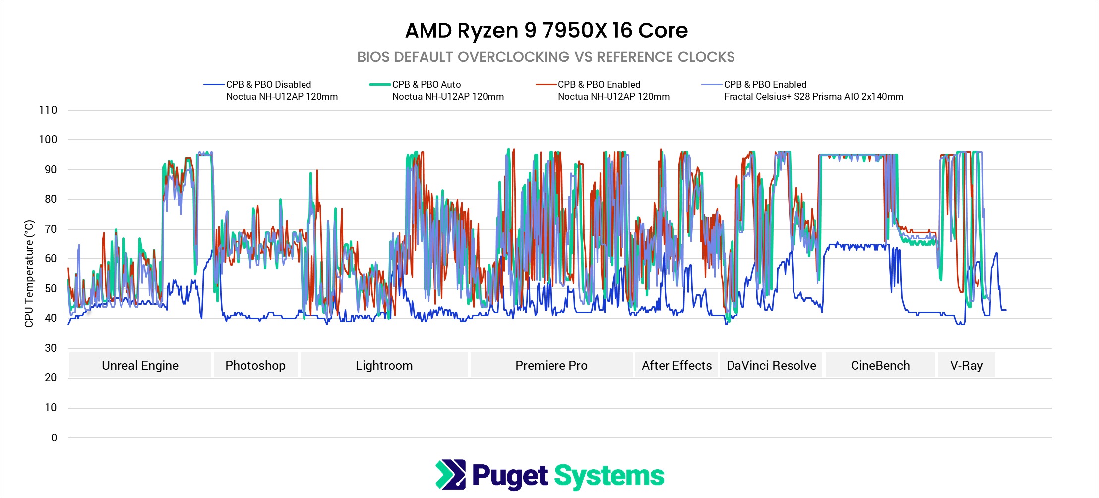 Ryzen 7950X CPU Temperature with Precision Boost Overdrive and Core Performance Boost
