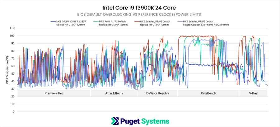 Intel Core i9 13900K Performance with MultiCore Enhancement and P1 P2 power limits Premiere Pro, DaVinci Resolve, After Effects, Cinebench