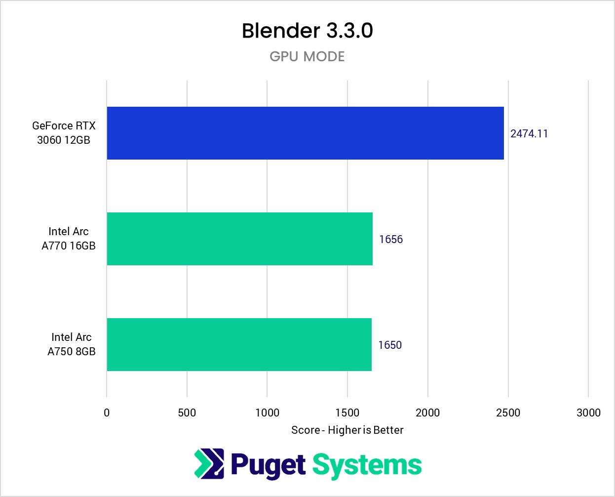 Intel Arc A750 and A770 Blender GPU Performance