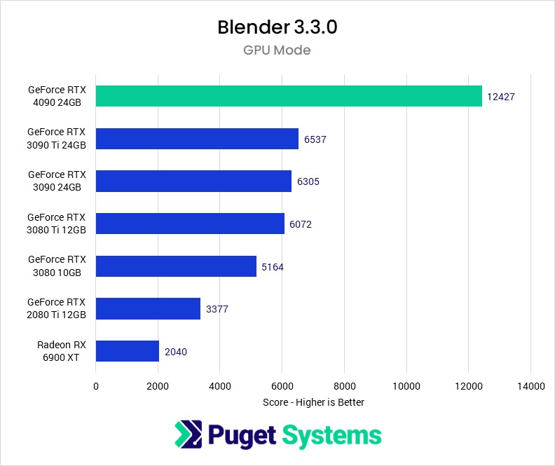 chart showing Blender results of the NVIDIA RTX 4090 compared to the previous 3000 series.