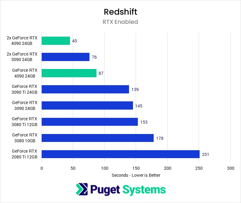 chart showing Redshift results of the NVIDIA RTX 4090 compared to the previous 3000 series.