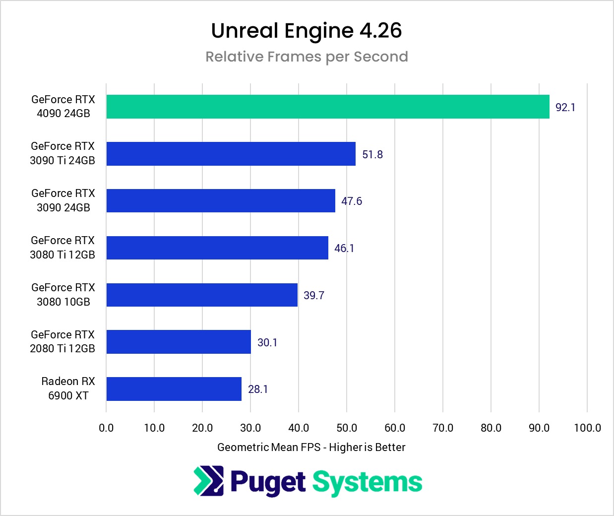 chart showing Unreal Engine results of the NVIDIA RTX 4090 compared to the previous 3000 series.