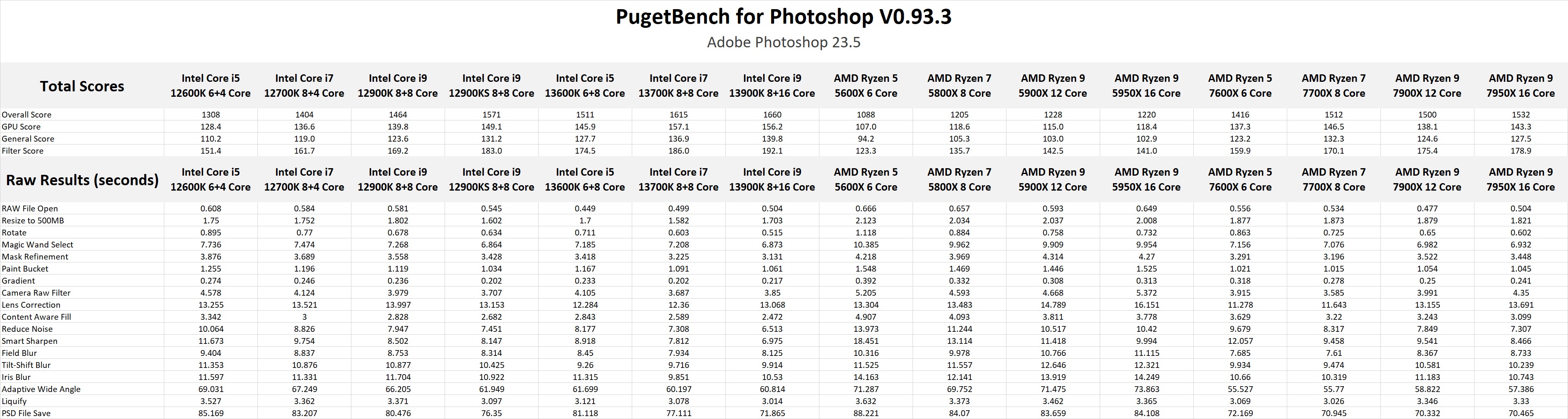 13th Gen Intel Core versus 12th Gen Intel Core PugetBench for Photoshop Benchmark raw results